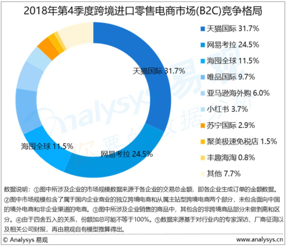 跨境电商进口b2b_跨境电商b2b大体概况_进口b2b跨境电商