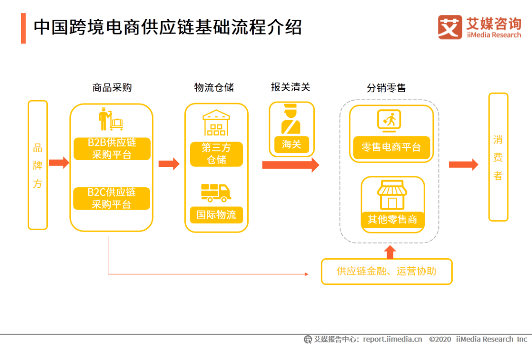 跨境电商供应链管理_跨境电商供应链管理_跨境电商供应链的流程