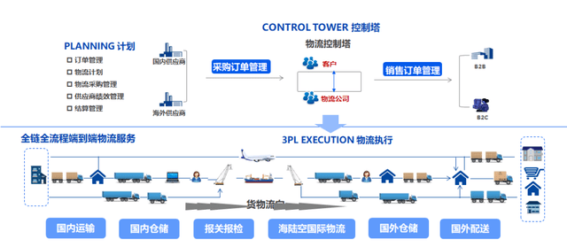 跨境电商归商务厅哪个处管理_跨境电商供应链管理_跨境电商供应链管理