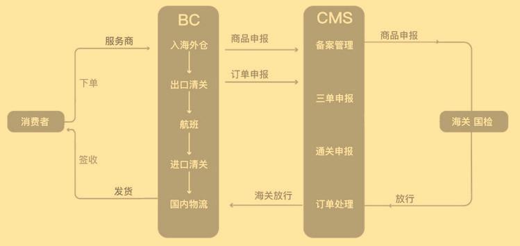 跨境电商报关保健品_跨境电商报关流程_跨境电商出口报关方式