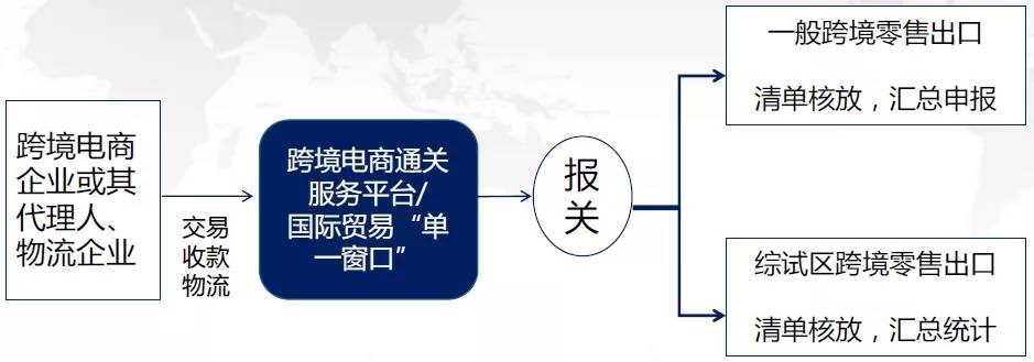 跨境电商出口报关方式_跨境电商报关流程_跨境电商报关保健品