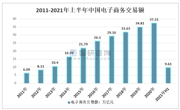 重庆跨境电商交易规模_统计数据 跨境电商交易_2013年跨境电商交易额