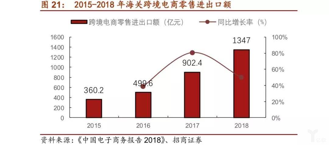 跨境电商物流营销分析_跨境电商消费者分析_分析跨境电商行业及发展