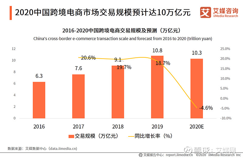 跨境电商的前景_跨境电商一般出口模式_出口跨境电商前景