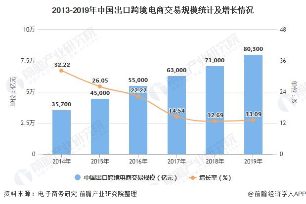 出口跨境电商前景_跨境电商一般出口模式_跨境电商的前景