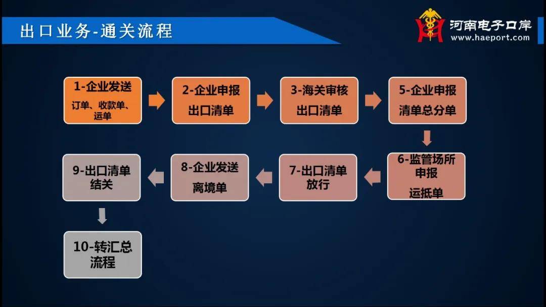 跨境电商报关流程图_跨境电商出口报关流程_个人做跨境电商如何报关