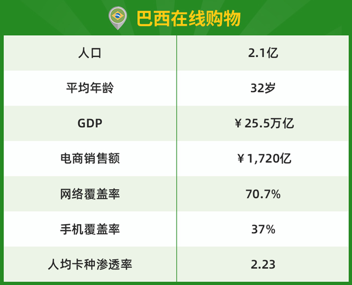 巴西跨境电商市场概况_巴西跨境电商市场分析_跨境电商b2b大体概况