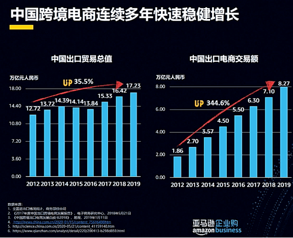 跨境电商现状_跨境电商童装营销现状_美国跨境电商发展现状