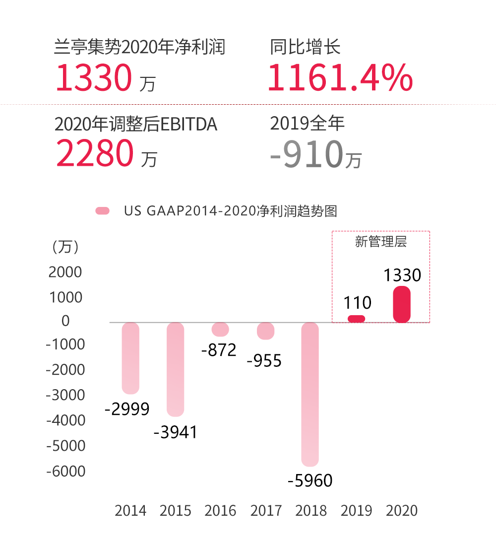 兰亭集势 郭去疾_兰亭集势开放平台_兰亭集势 跨境电商