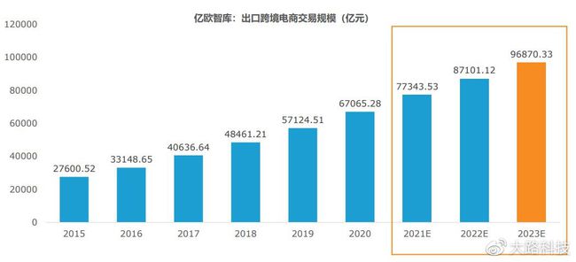 跨境电商的技术_跨境电商的电商模式_跨境电商技术