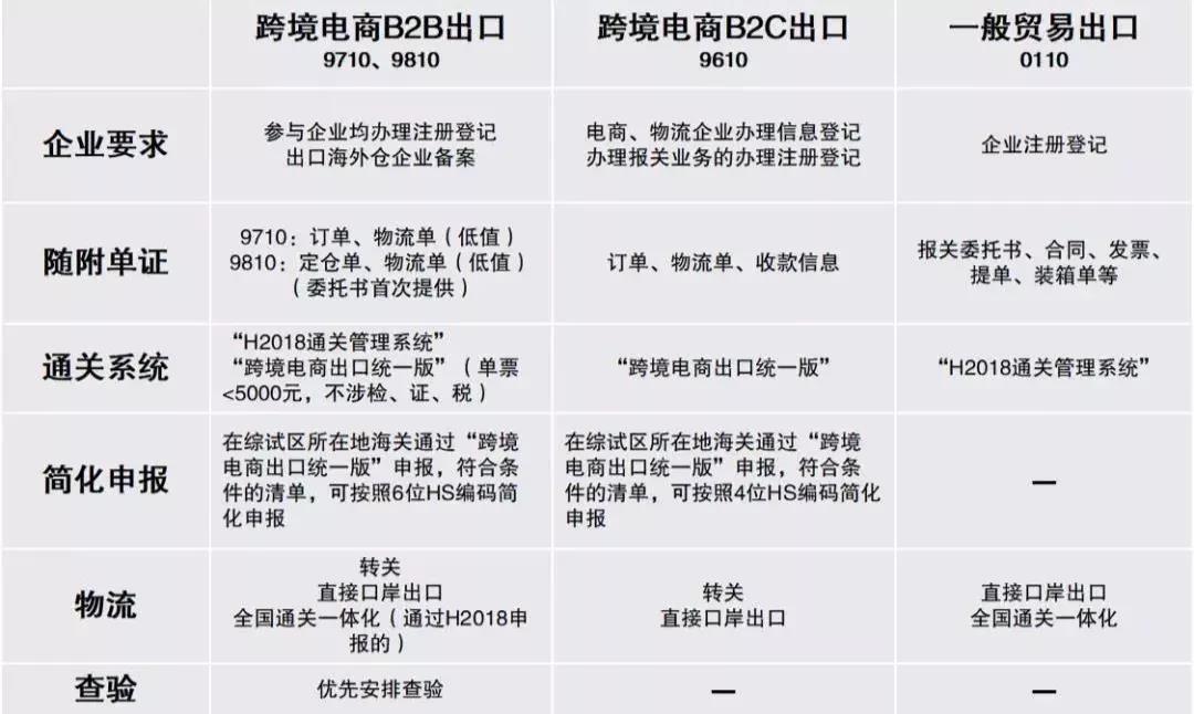 跨境电商对接海关流程_海关跨境电商大会_跨境电商海关监管方式代码有哪些