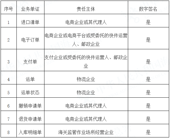 海关跨境电商大会_跨境电商对接海关流程_跨境电商海关监管方式代码有哪些