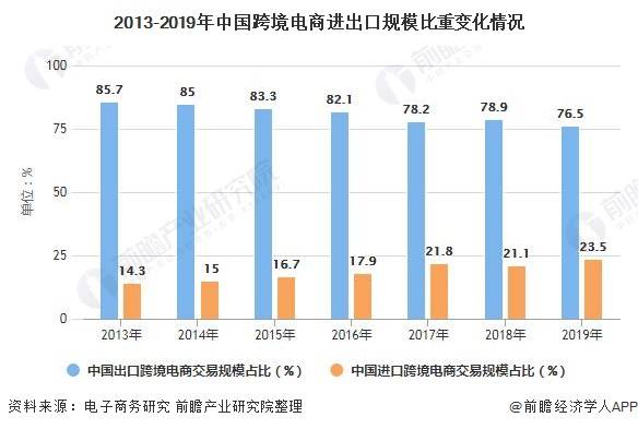 2018年跨境电商交易总额_中国跨境电商交易结构_浙江省跨境电商交易额