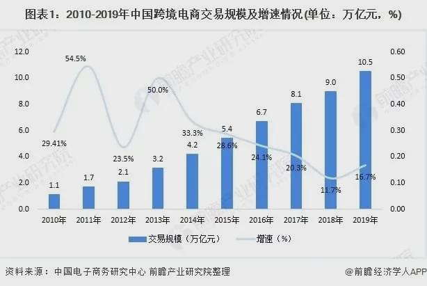 阿里商业评论:跨境电商_跨境电商b2b是什么意思_福建省跨境电商交易额