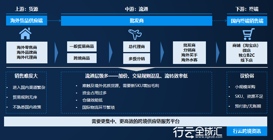 跨境电商运营的分类模式_wish跨境电商运营模式_跨境运营平台的管理模式