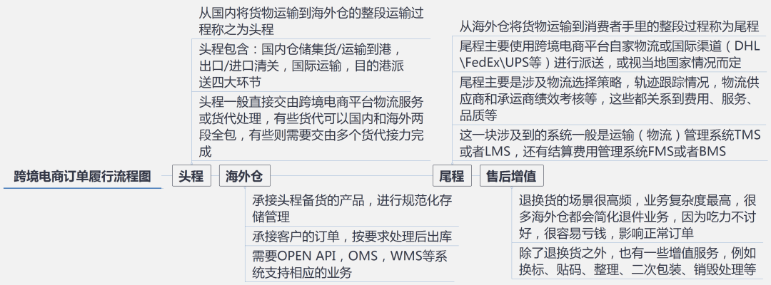 海外出口跨境电商平台有哪些_跨境电子商务海外仓案例分析_跨境电商的仓储与配送流程