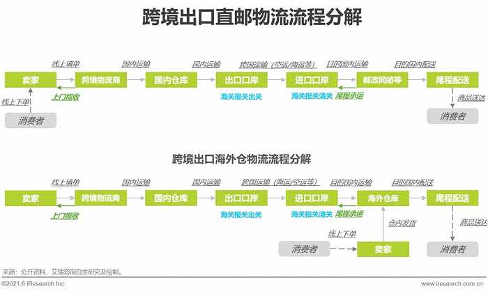 跨境电商的仓储与配送流程_跨境电子商务海外仓案例分析_海外出口跨境电商平台有哪些