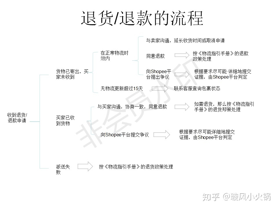 唯品会退货流程图图片