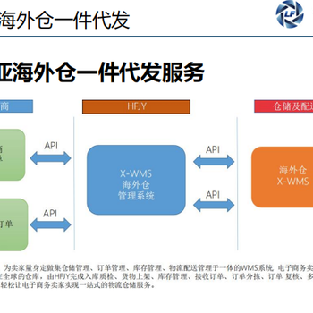 跨境电商仓储物流费用_跨境电商仓储管理系统_跨境电商物流仓储配送体系