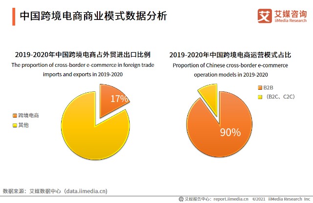 跨境电商对接海关流程_跨境电商货物海关如何监管_跨境电商b2b模式