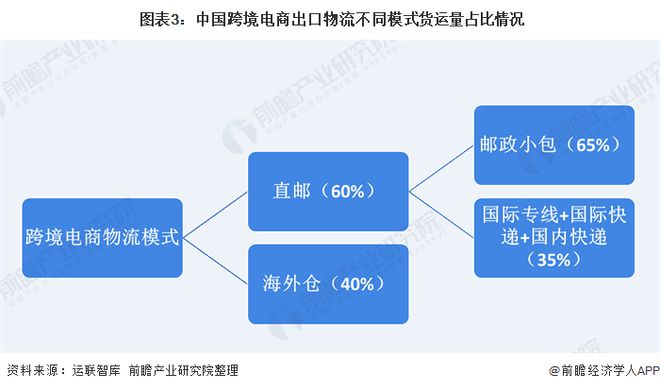 邮政跨境电商快递物流_跨境电商邮政包裹优缺点_跨境电商邮政小包货代