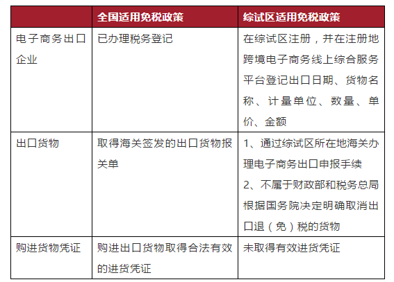 跨境免税收入怎样填报增值税_跨境免税收入如何做账_跨境电商出口