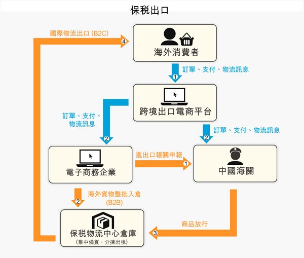 跨境电商出口_跨境免税收入如何做账_跨境免税收入怎样填报增值税