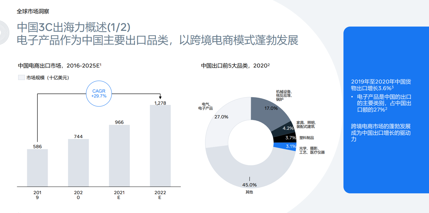 义乌跨境电商发展趋势_义乌跨境电商_义乌跨境电商交易规模