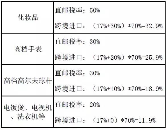 跨境电商直邮模式税率_跨境电商零售出口企业所得税_跨境电商零售进口税率