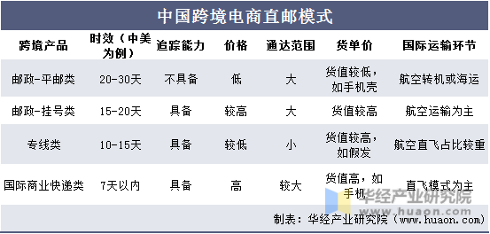 跨境电商直邮模式税率_跨境电商直邮模式的定义_跨境电商进口直邮的优缺点