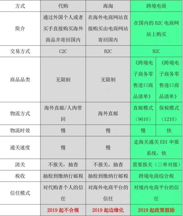 跨境直邮啥意思_跨境电商直邮模式税率_跨境电商直邮进口