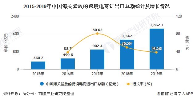 2020福建跨境电商交易额_福建省跨境电商交易额_福建省跨境电商协会会长