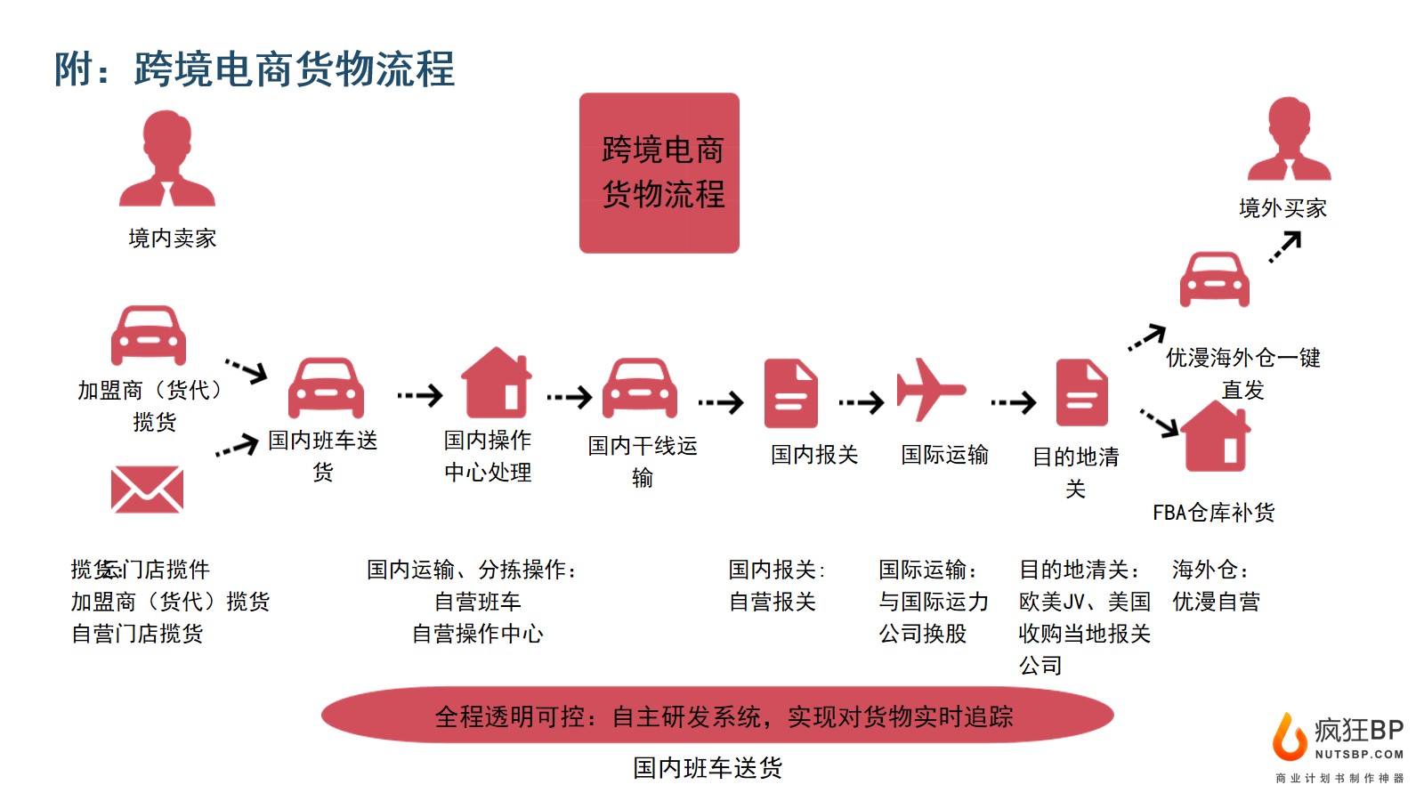 跨境电商顺丰运送时效_跨境电商顺丰运费多少_顺丰跨境电商