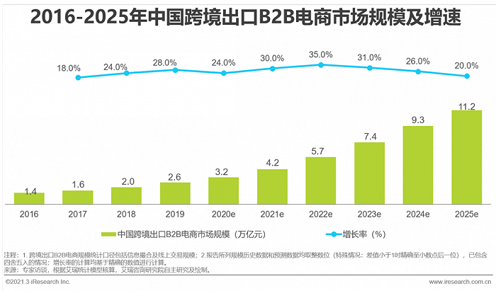 跨境电商销售排行榜_跨境电商排名前一百_跨境电商销售额排名