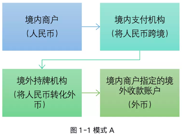 跨境电商支付方式_跨境电商支付方式汇总_跨境电商支付方式主要包括