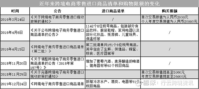 跨境零售电商进口政策有哪些_跨境电商零售进口政策_跨境电商零售进口新政