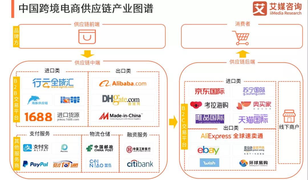 跨境电商供应链基本结构图_跨境电商供应链管理_跨境电商供应链解决方案