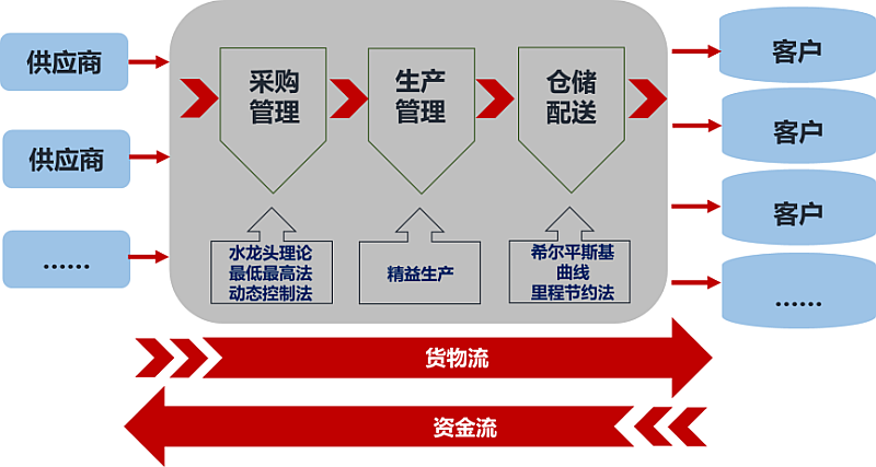 跨境电商供应链包括哪些环节_跨境电商供应链基本结构图_跨境电商供应链管理