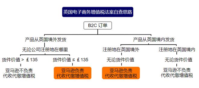 原因跨境征税电商怎么办_跨境电商征税的原因_跨境电商征税现状与思考