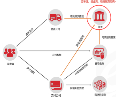 跨境电商盈利模式_跨境电商的经营模式有哪些_跨境电商业务模式