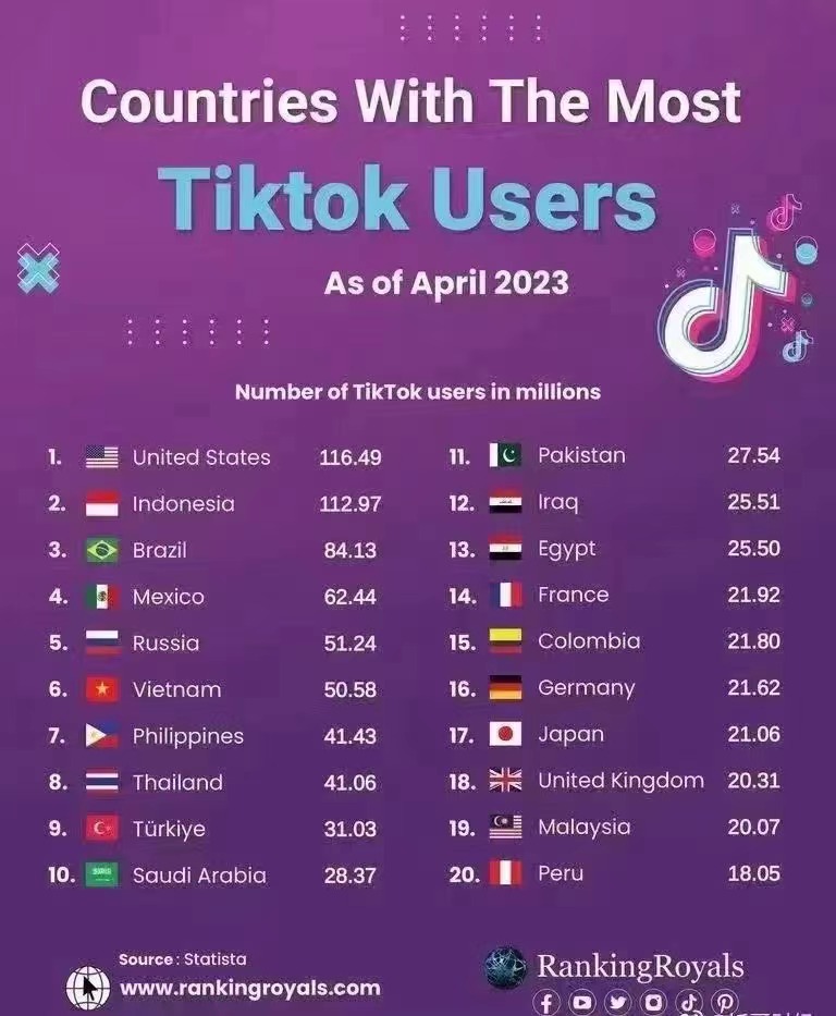 TK使用人数国家排行榜，美国第一，印尼第二！