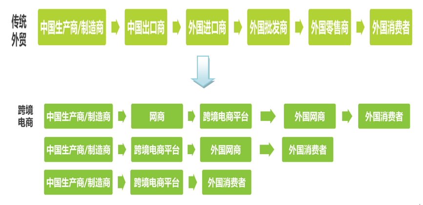 跨境电商概论_跨境电商基础课程_跨境电商的理论基础