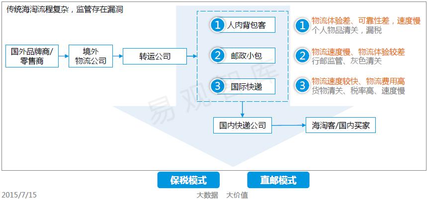 跨境论文物流电商模式研究_跨境电商物流模式论文_与跨境电商物流有关的论文题目