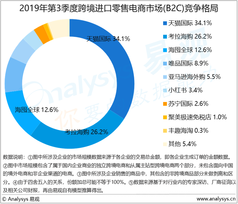 天猫跨境电商_天猫跨境电商运营模式_跨境天猫电商是正品吗