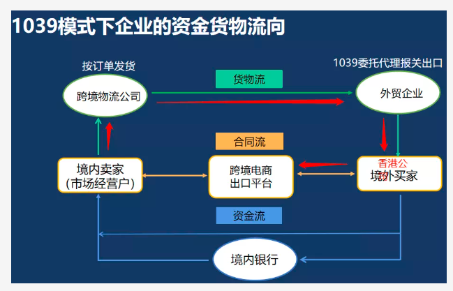 跨境电商进口流程图_跨境电商的进口流程图_简述跨境电商进口业务流程