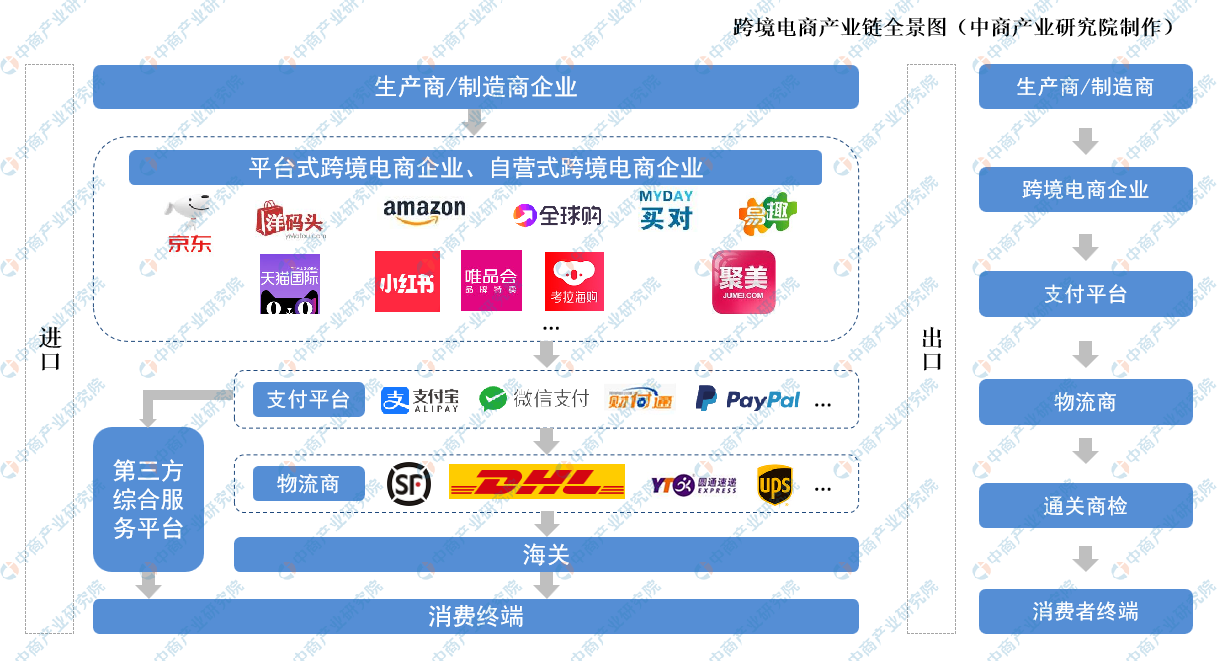 简述跨境电商进口业务流程_跨境电商进口流程图_跨境电商的进口流程图