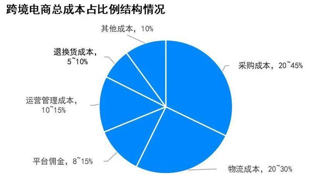 简述跨境电商进口业务流程_跨境电商的进口流程图_跨境电商进口流程图