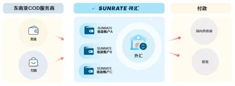 跨境电商收款方式_跨境收款电商方式有几种_跨境收款电商方式有哪几种