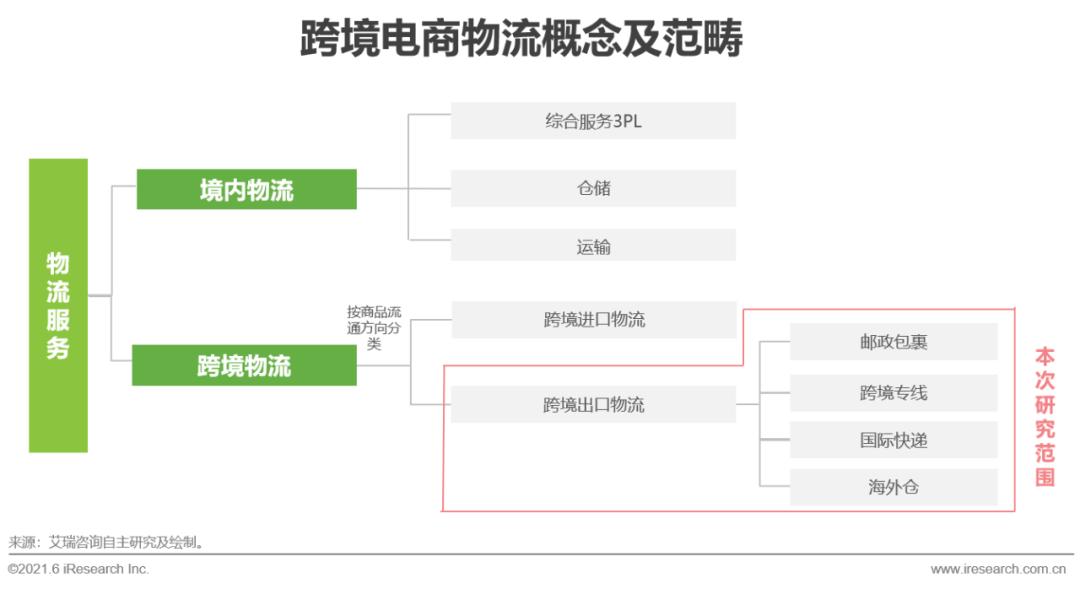 跨境电商物流仓储管理_跨境电商仓储服务_跨境物流仓储的作用