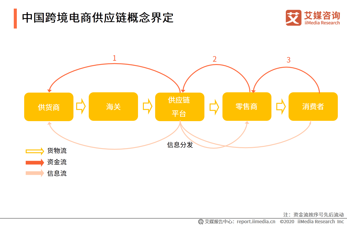 跨境电商模式分类_跨境电商模式b2b_跨境电商b2c模式